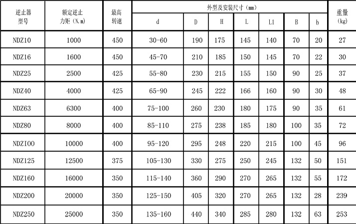 DNZ單向離合器參數表格